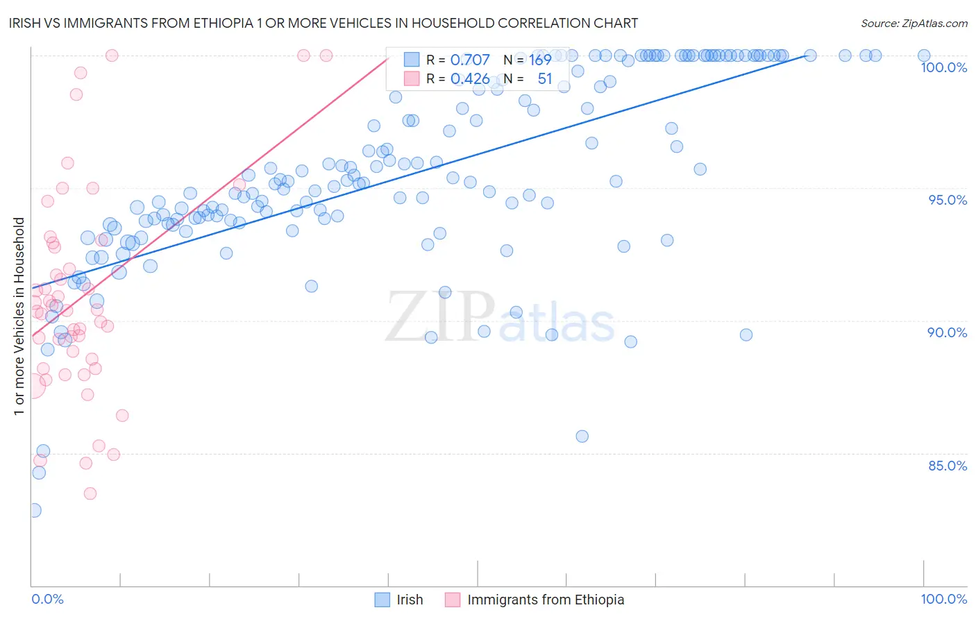 Irish vs Immigrants from Ethiopia 1 or more Vehicles in Household