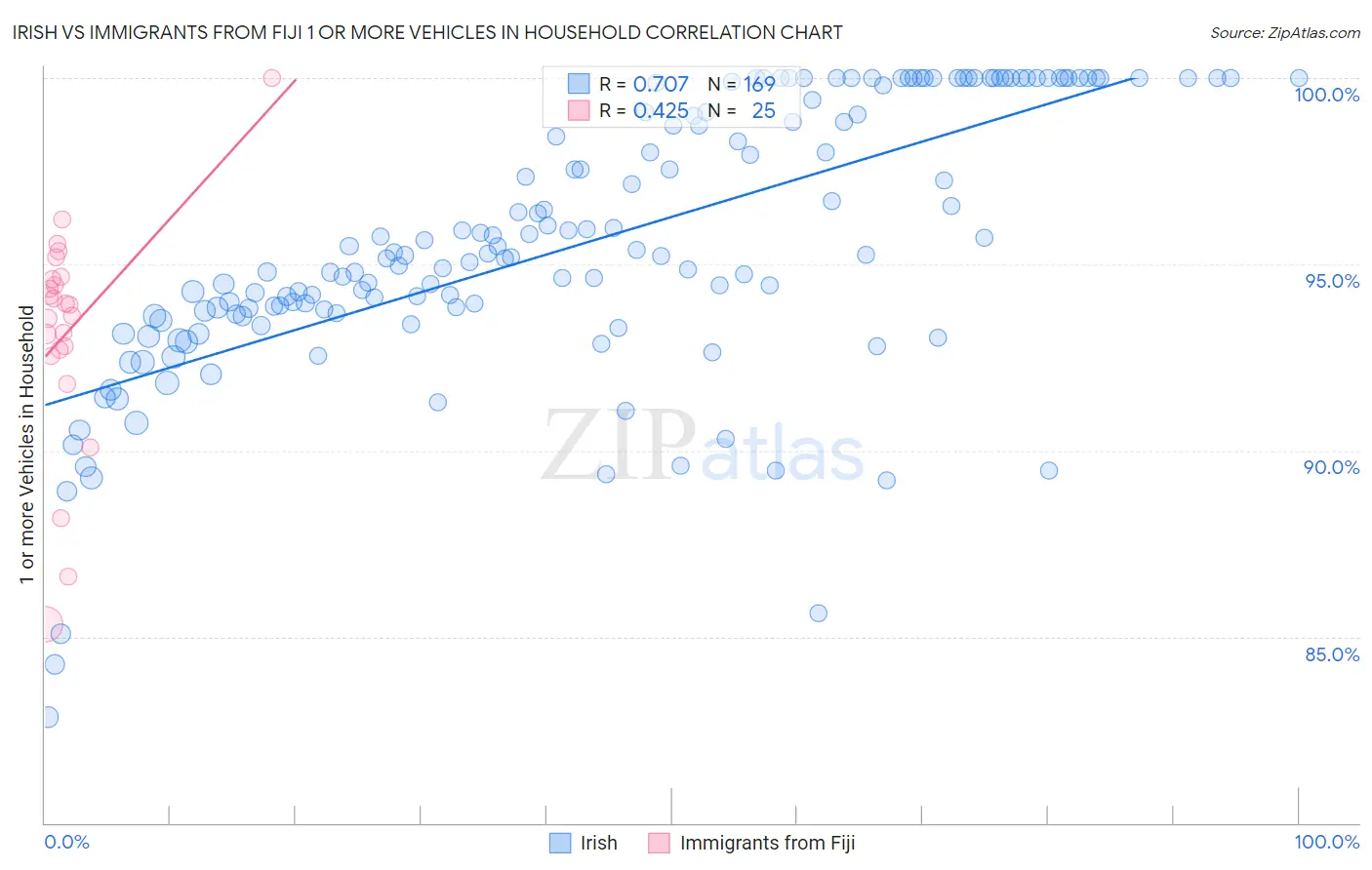 Irish vs Immigrants from Fiji 1 or more Vehicles in Household