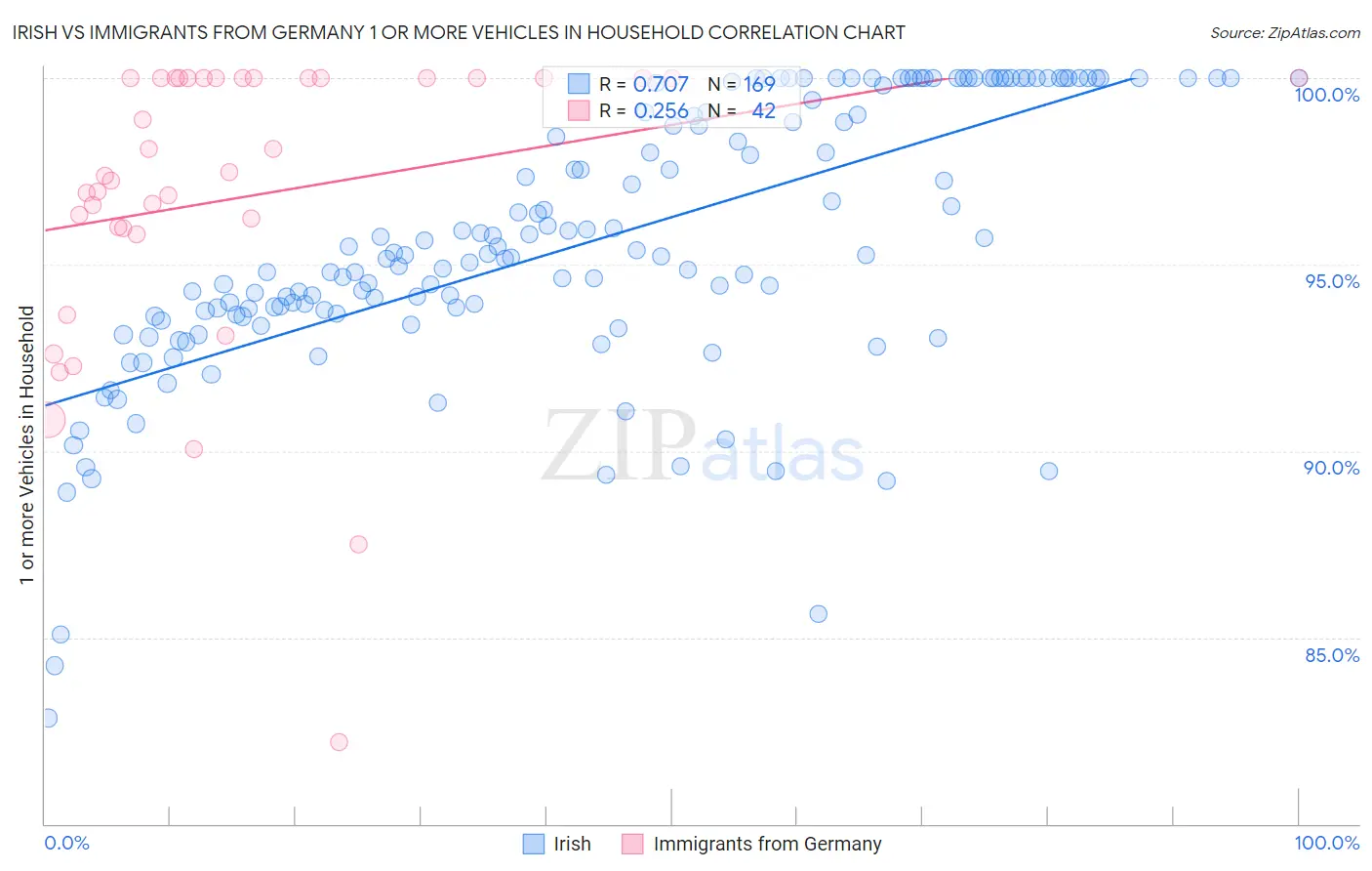 Irish vs Immigrants from Germany 1 or more Vehicles in Household