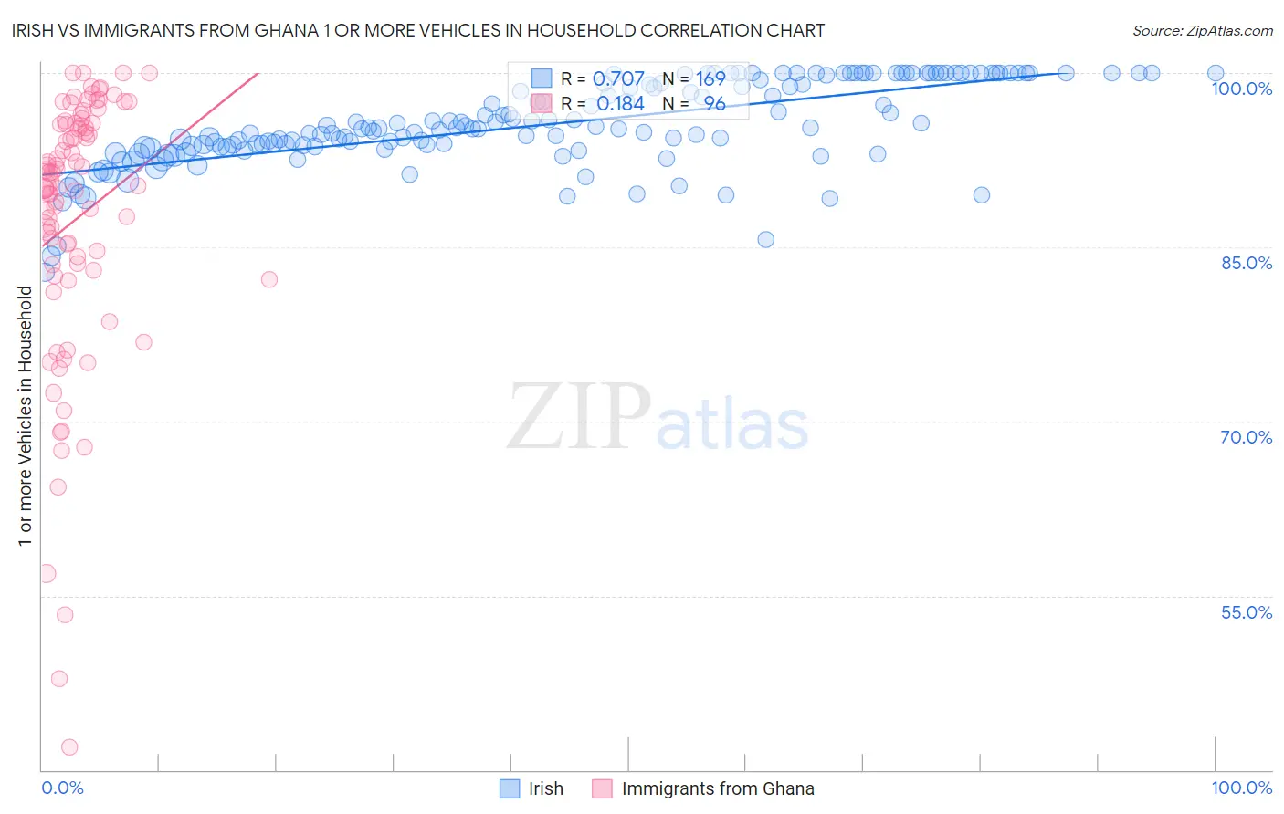 Irish vs Immigrants from Ghana 1 or more Vehicles in Household