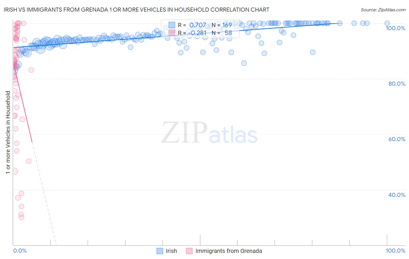 Irish vs Immigrants from Grenada 1 or more Vehicles in Household