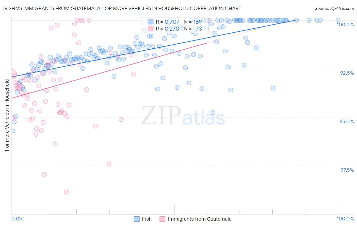 Irish vs Immigrants from Guatemala 1 or more Vehicles in Household