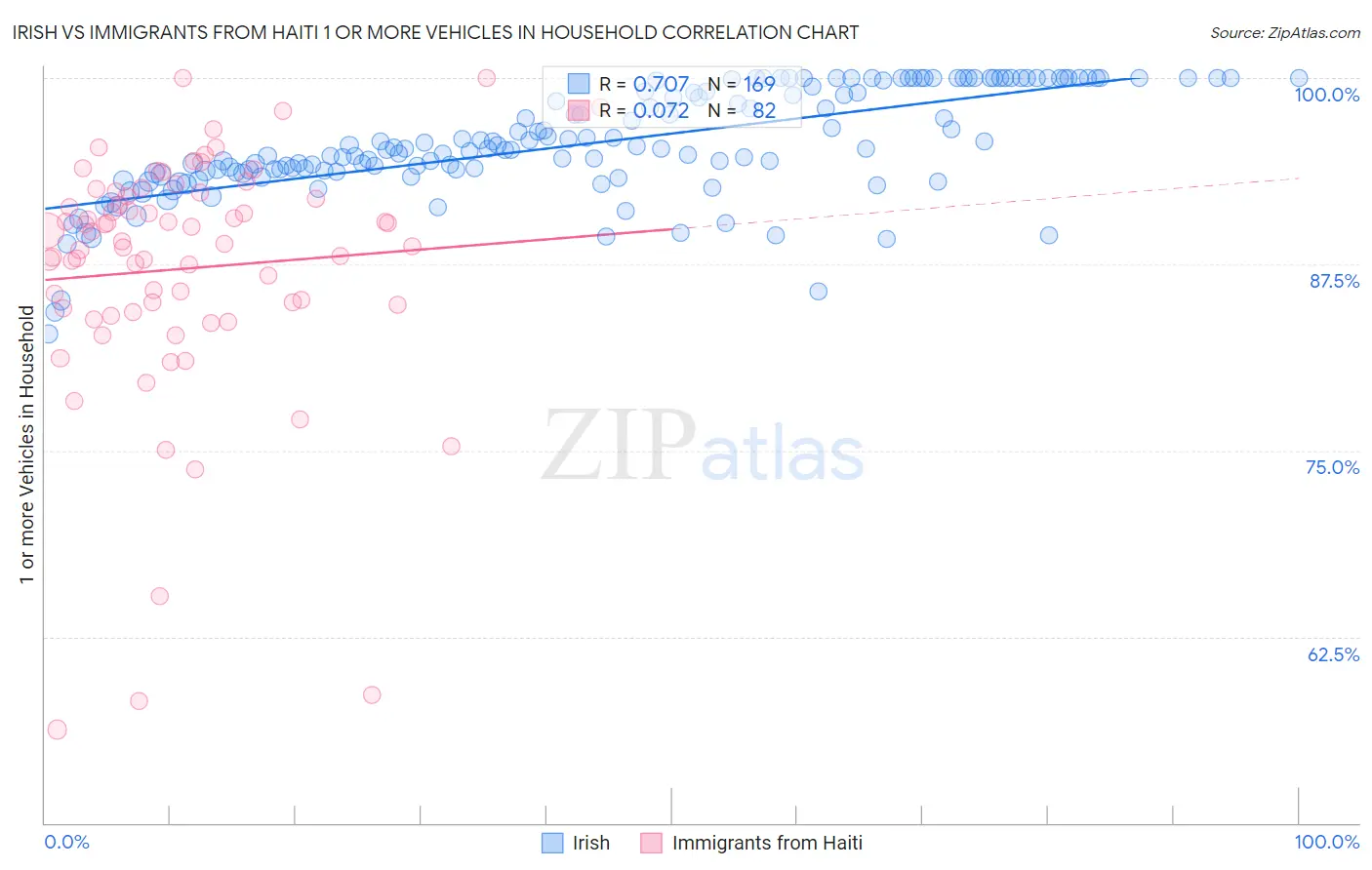 Irish vs Immigrants from Haiti 1 or more Vehicles in Household