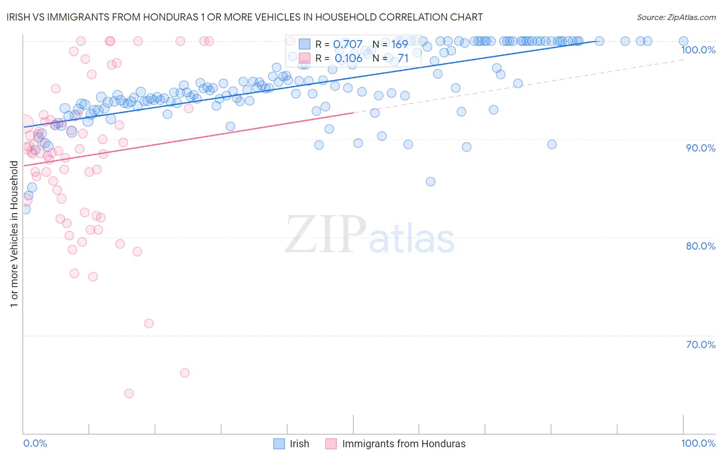 Irish vs Immigrants from Honduras 1 or more Vehicles in Household