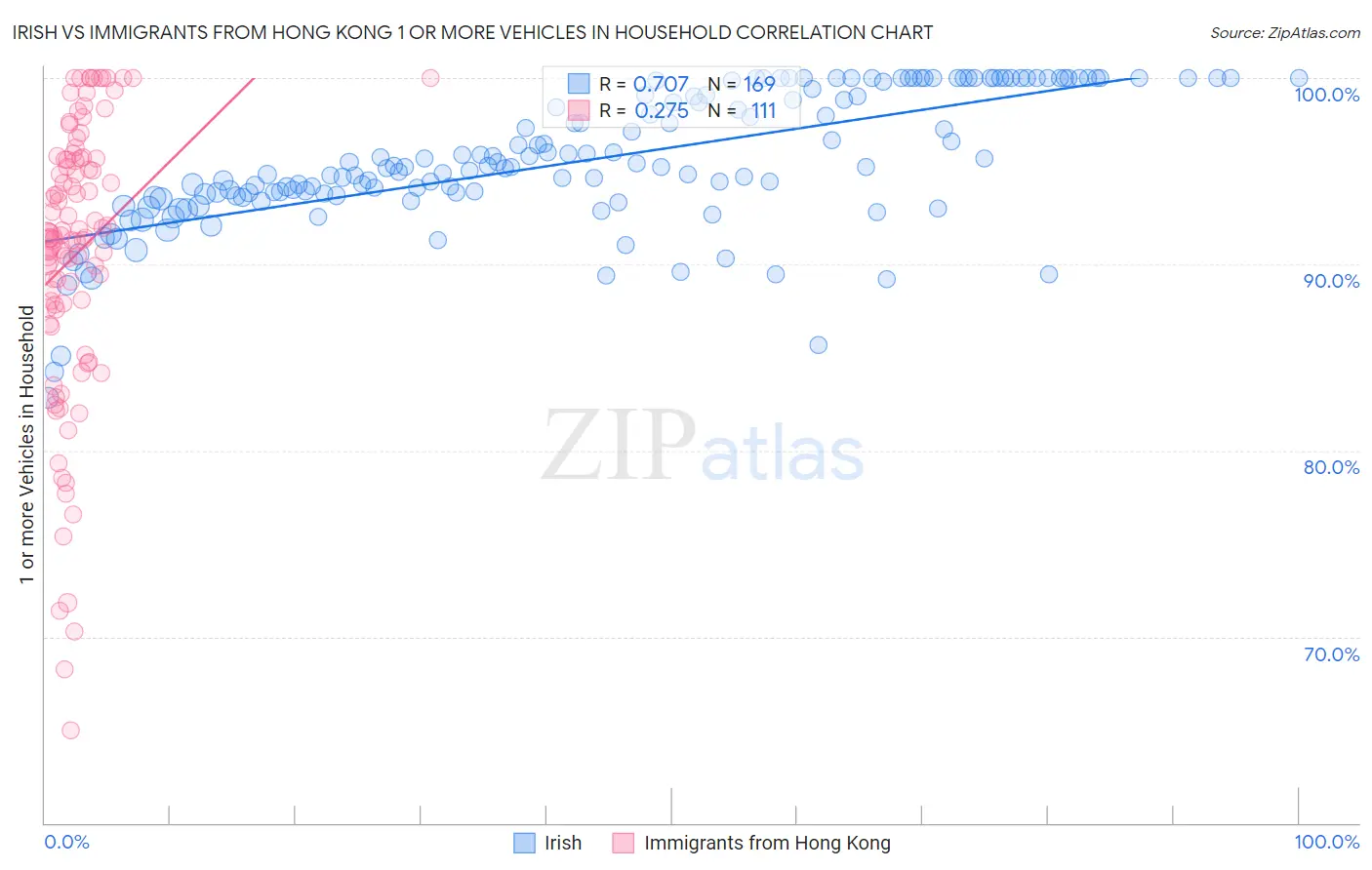 Irish vs Immigrants from Hong Kong 1 or more Vehicles in Household