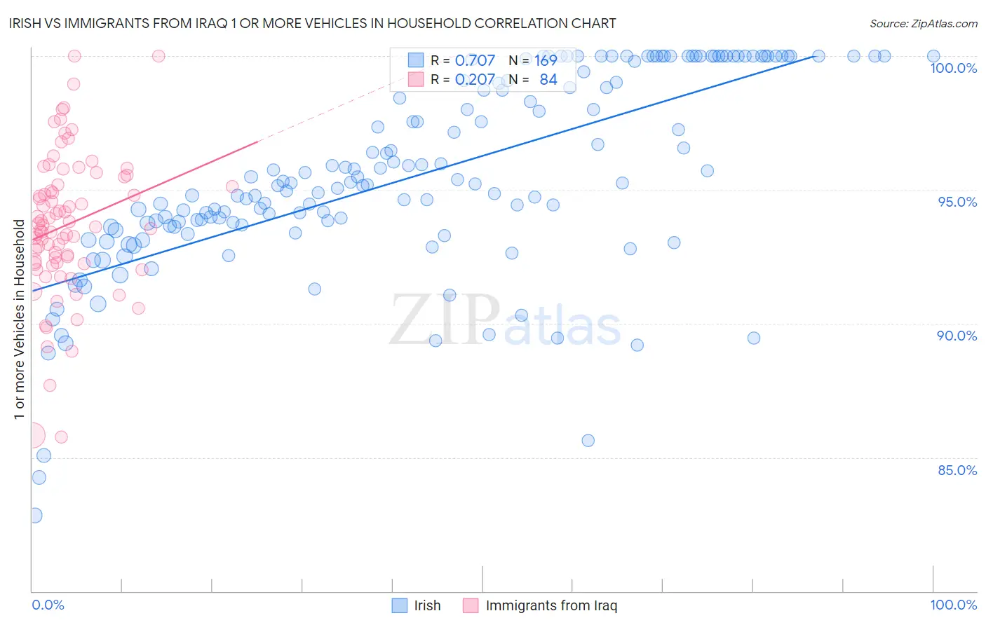 Irish vs Immigrants from Iraq 1 or more Vehicles in Household
