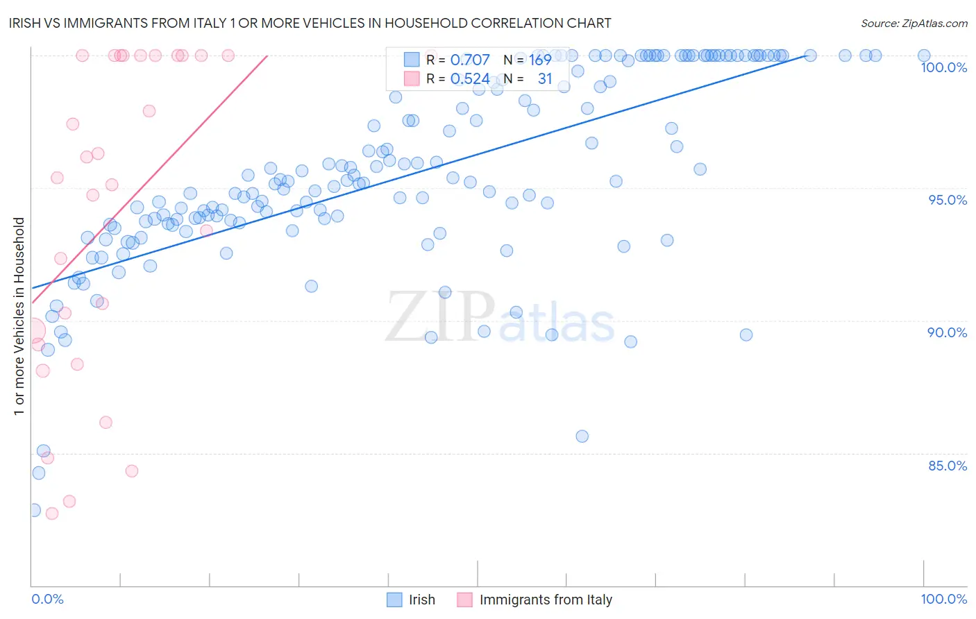 Irish vs Immigrants from Italy 1 or more Vehicles in Household