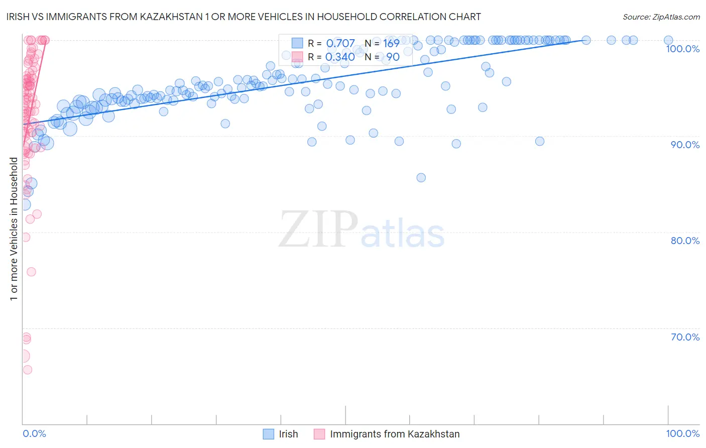Irish vs Immigrants from Kazakhstan 1 or more Vehicles in Household
