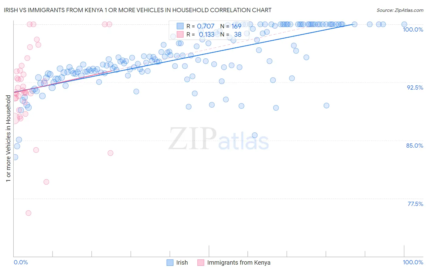 Irish vs Immigrants from Kenya 1 or more Vehicles in Household