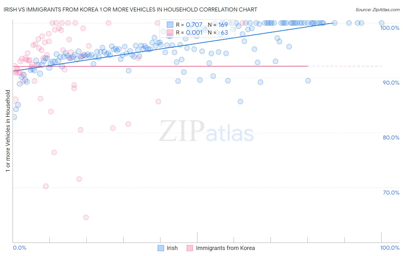 Irish vs Immigrants from Korea 1 or more Vehicles in Household