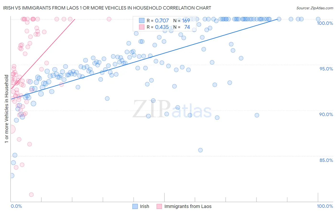 Irish vs Immigrants from Laos 1 or more Vehicles in Household