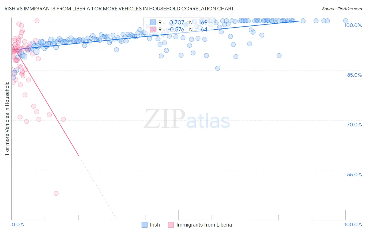 Irish vs Immigrants from Liberia 1 or more Vehicles in Household