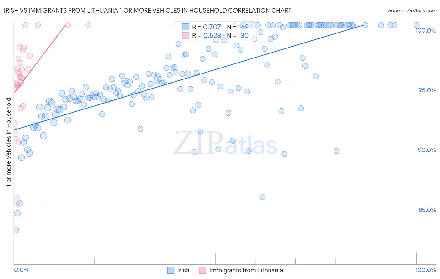 Irish vs Immigrants from Lithuania 1 or more Vehicles in Household