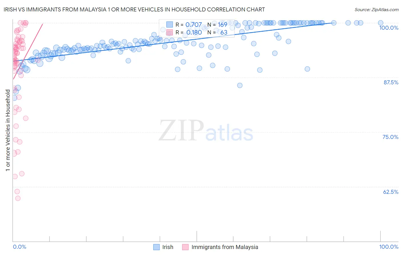 Irish vs Immigrants from Malaysia 1 or more Vehicles in Household