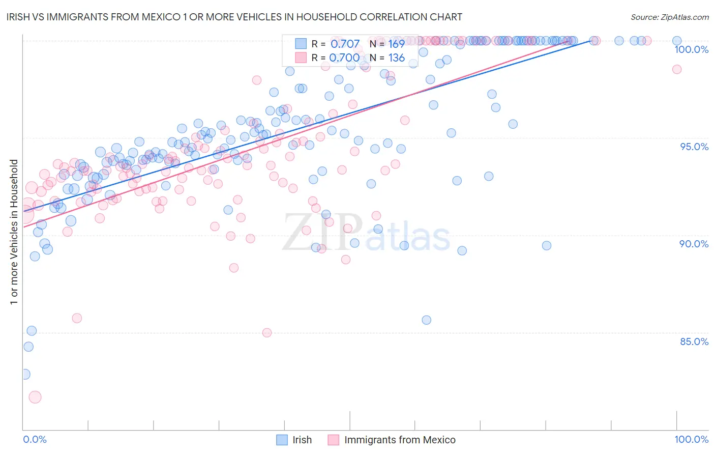 Irish vs Immigrants from Mexico 1 or more Vehicles in Household