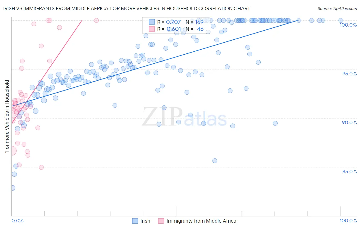 Irish vs Immigrants from Middle Africa 1 or more Vehicles in Household