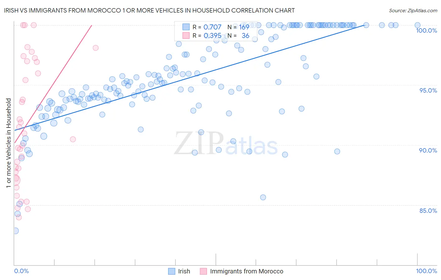 Irish vs Immigrants from Morocco 1 or more Vehicles in Household