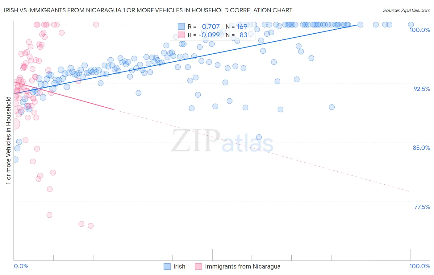 Irish vs Immigrants from Nicaragua 1 or more Vehicles in Household