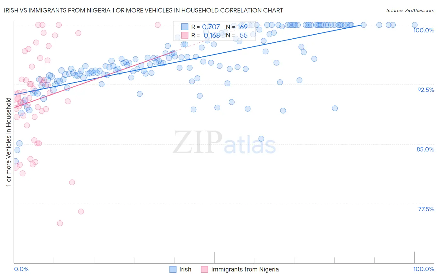 Irish vs Immigrants from Nigeria 1 or more Vehicles in Household