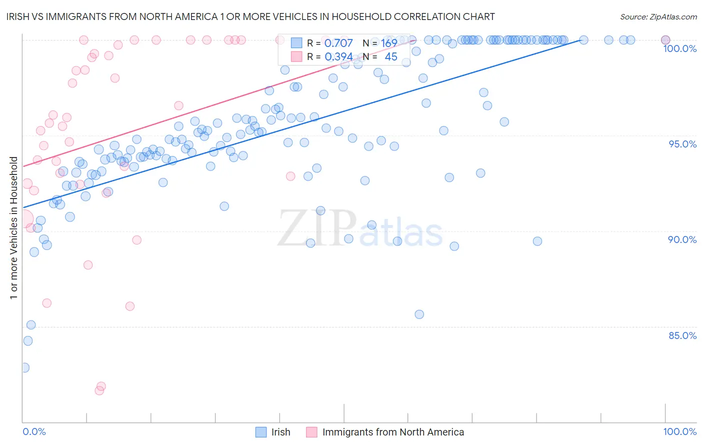 Irish vs Immigrants from North America 1 or more Vehicles in Household