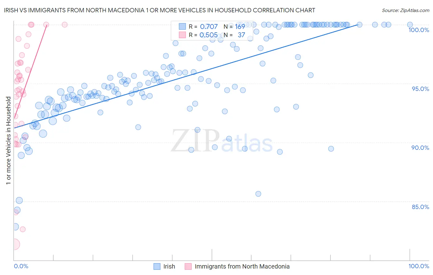 Irish vs Immigrants from North Macedonia 1 or more Vehicles in Household