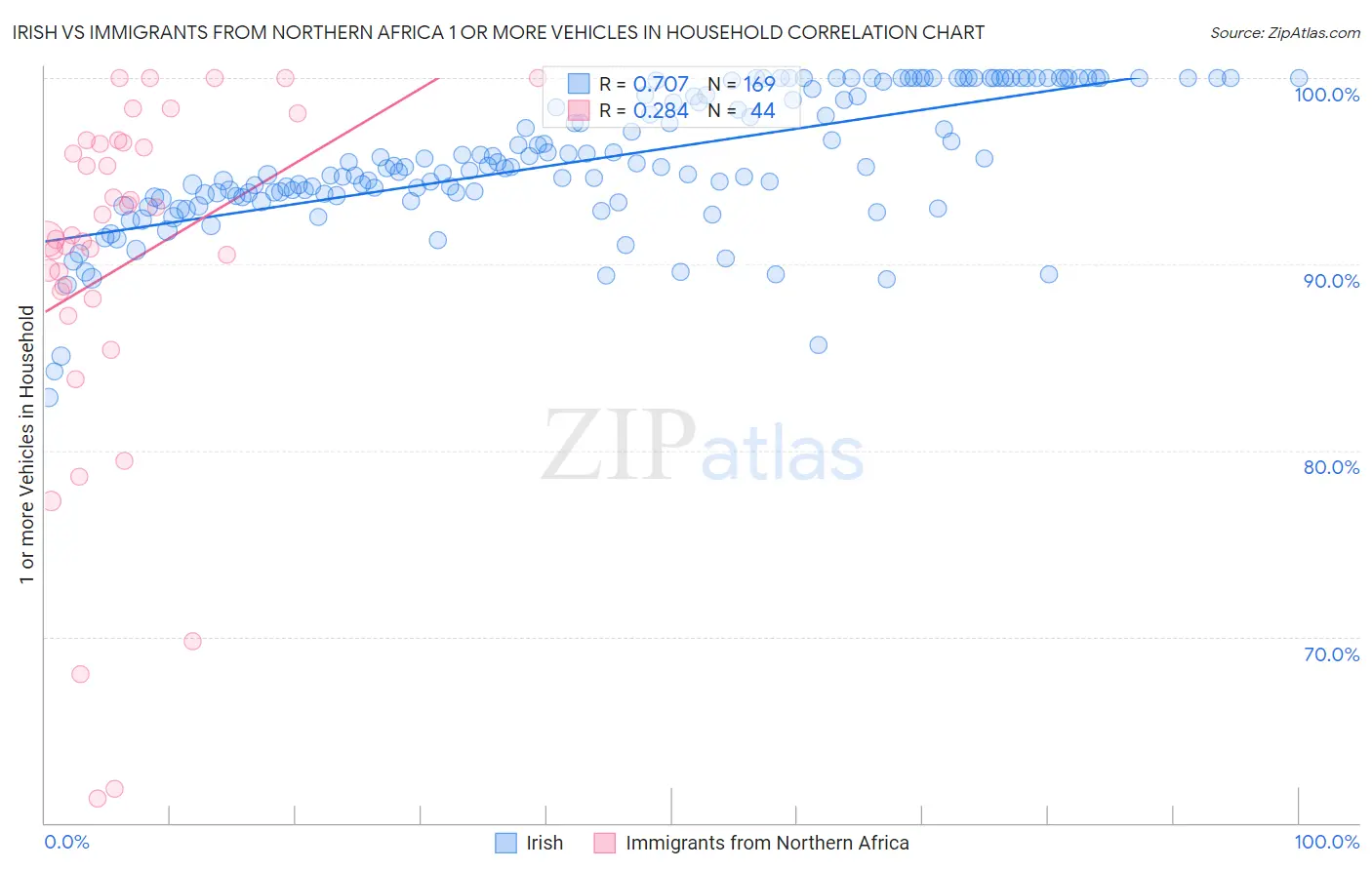 Irish vs Immigrants from Northern Africa 1 or more Vehicles in Household