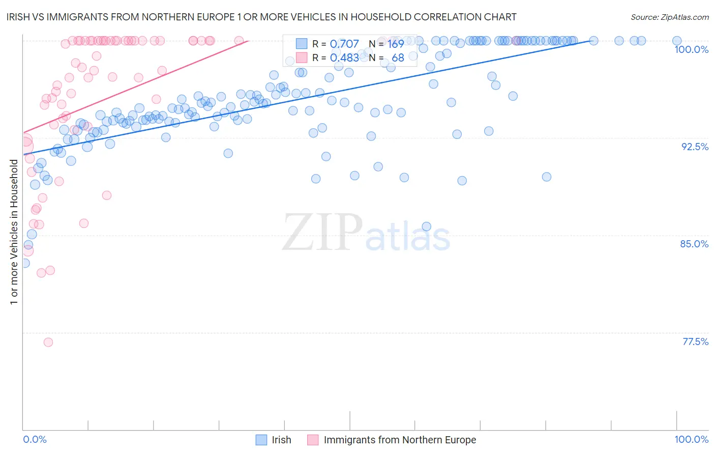 Irish vs Immigrants from Northern Europe 1 or more Vehicles in Household