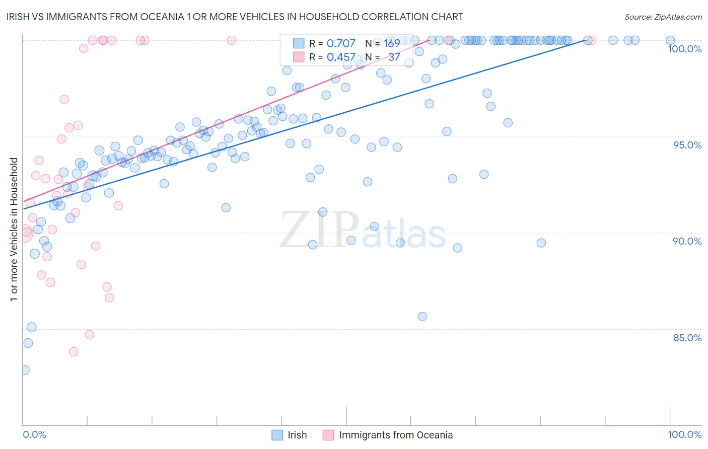 Irish vs Immigrants from Oceania 1 or more Vehicles in Household
