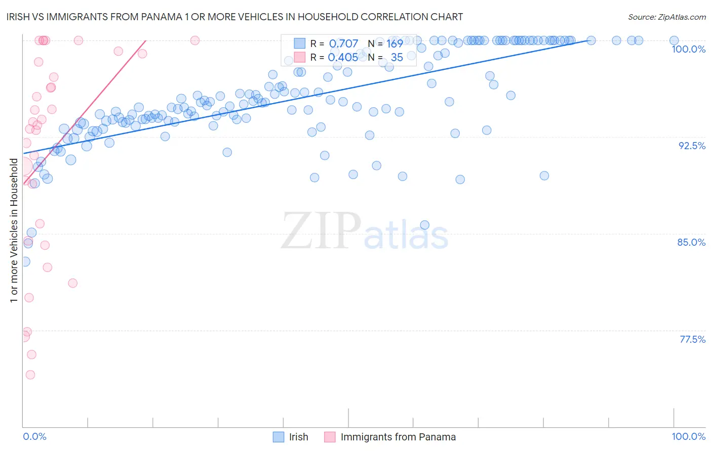 Irish vs Immigrants from Panama 1 or more Vehicles in Household