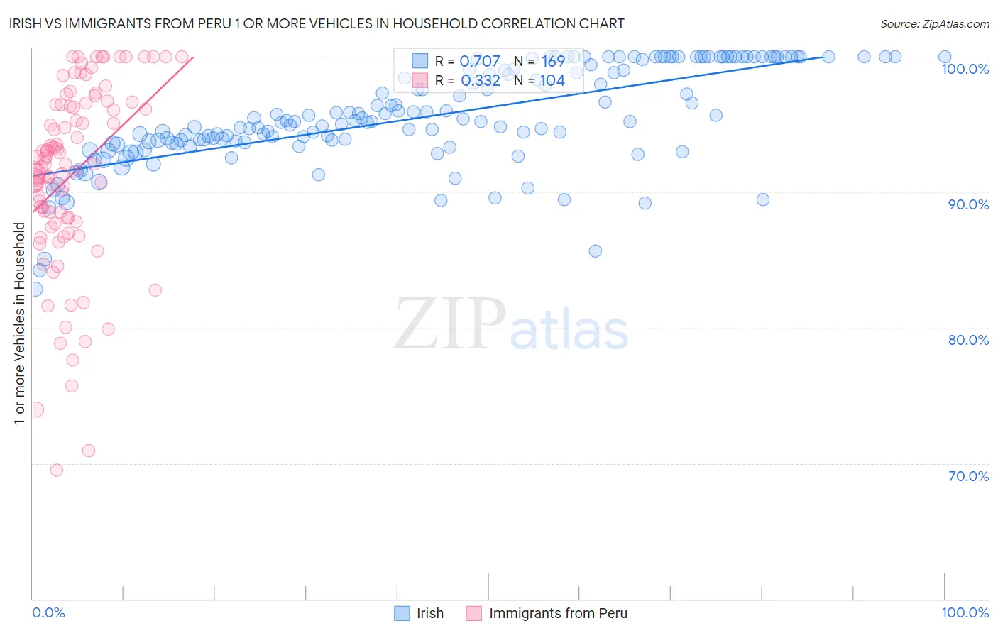 Irish vs Immigrants from Peru 1 or more Vehicles in Household