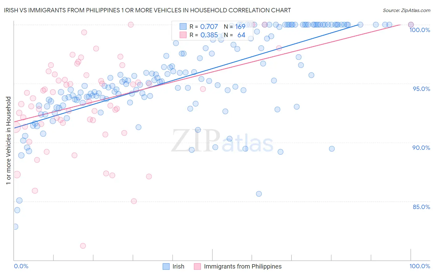 Irish vs Immigrants from Philippines 1 or more Vehicles in Household