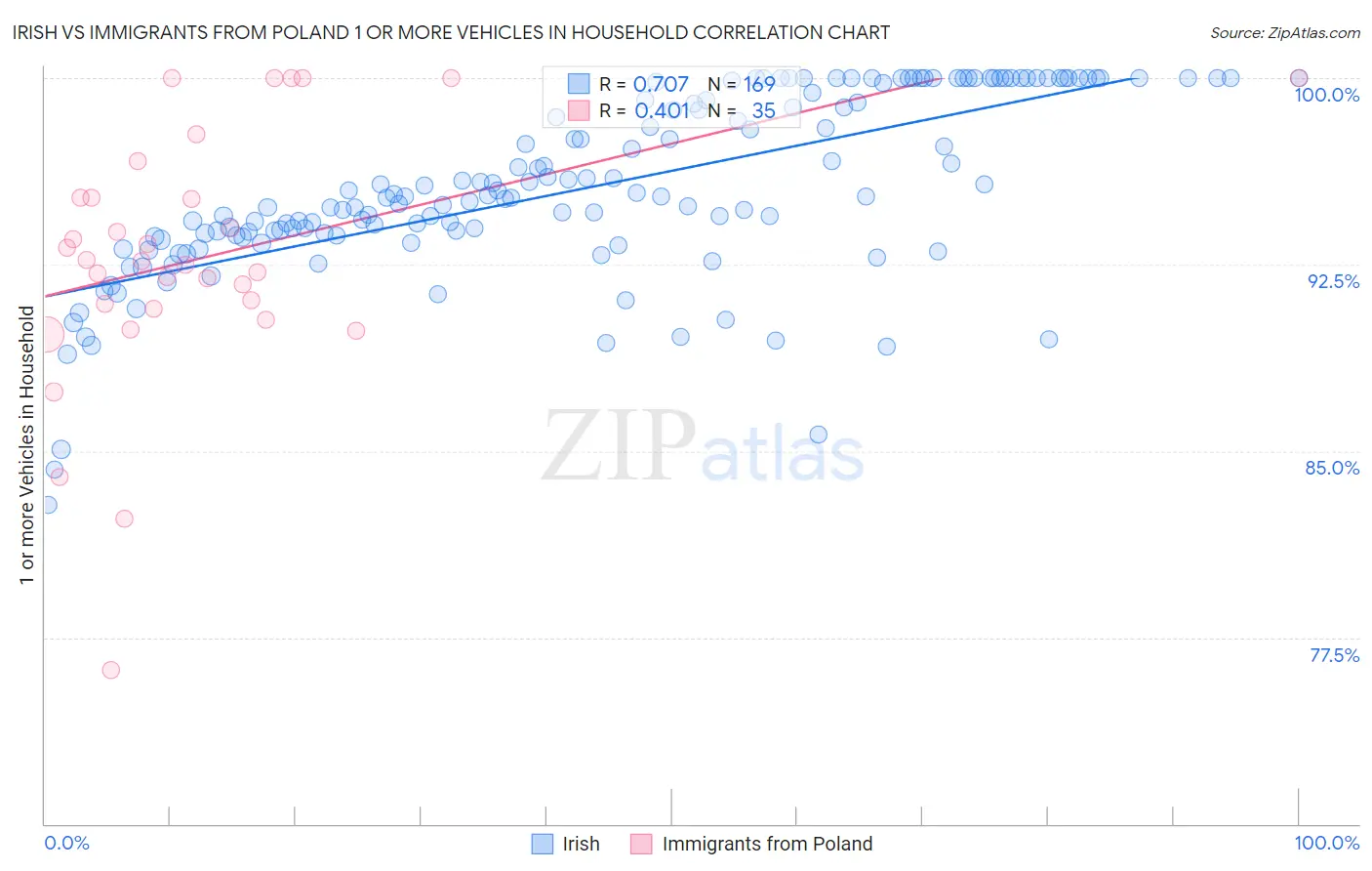 Irish vs Immigrants from Poland 1 or more Vehicles in Household