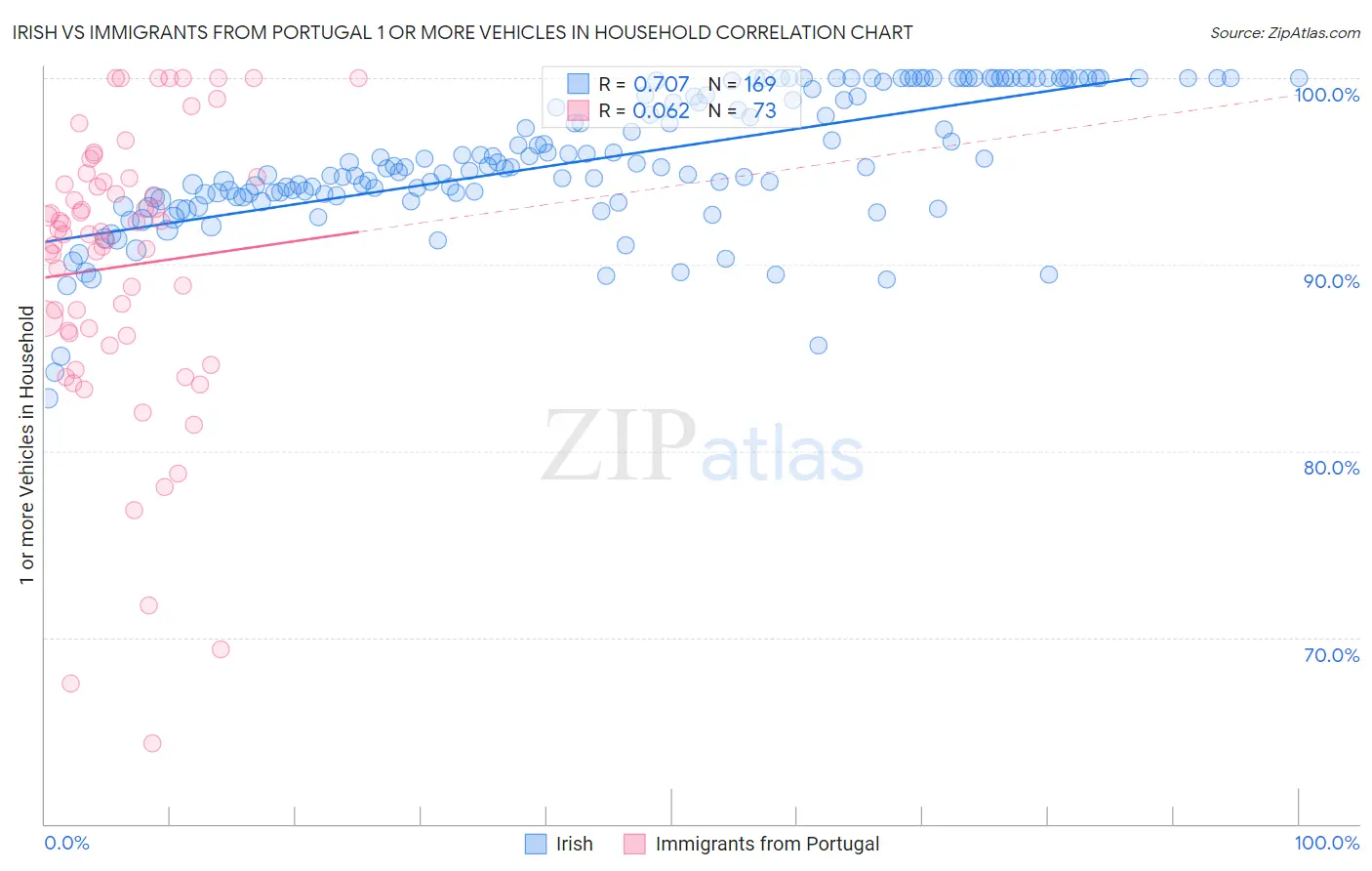 Irish vs Immigrants from Portugal 1 or more Vehicles in Household