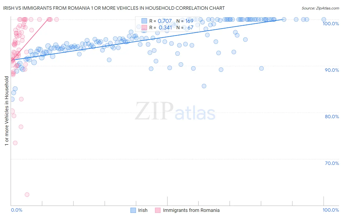 Irish vs Immigrants from Romania 1 or more Vehicles in Household