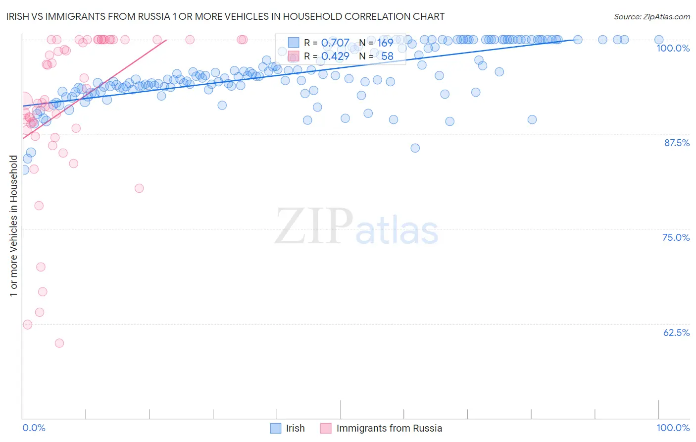 Irish vs Immigrants from Russia 1 or more Vehicles in Household