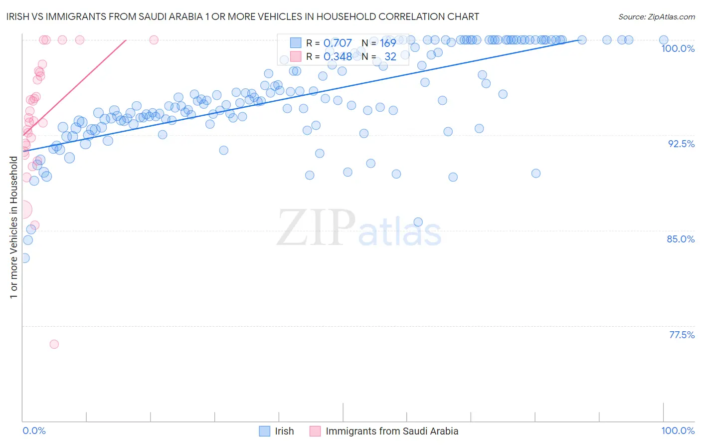 Irish vs Immigrants from Saudi Arabia 1 or more Vehicles in Household