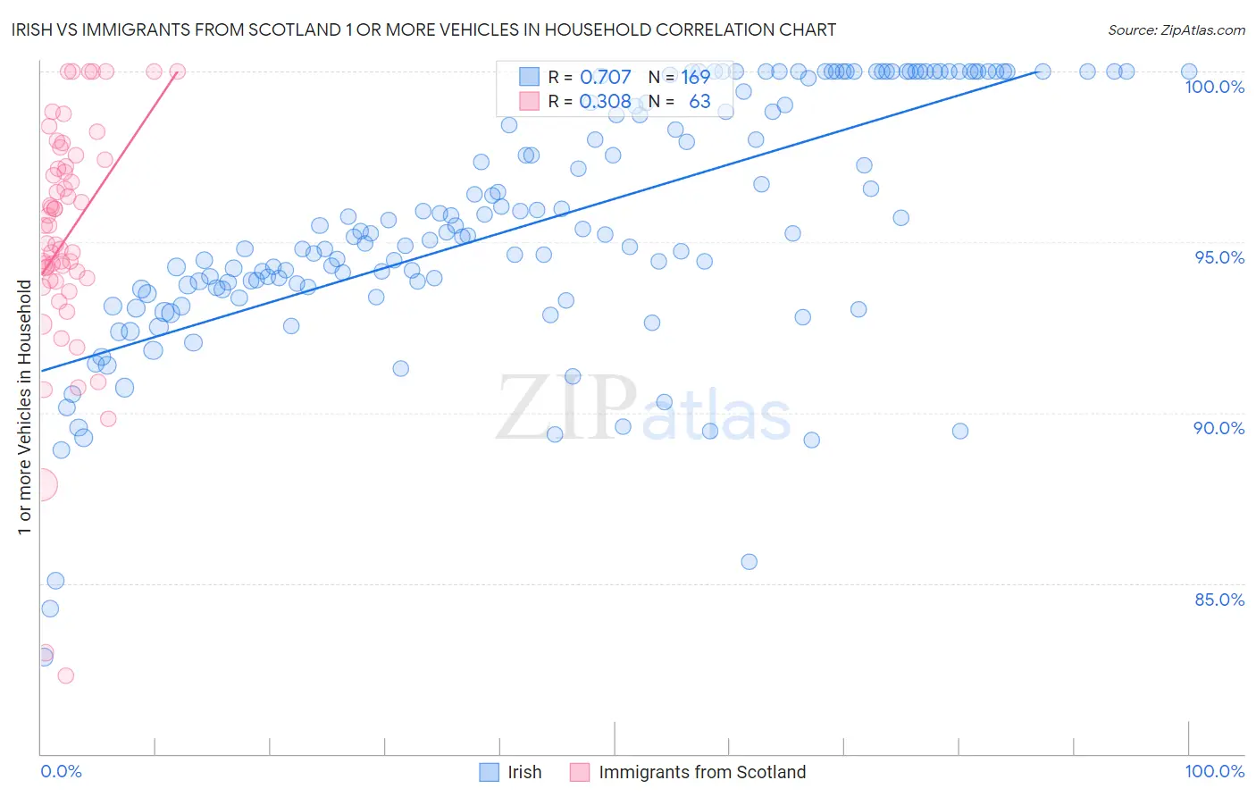 Irish vs Immigrants from Scotland 1 or more Vehicles in Household