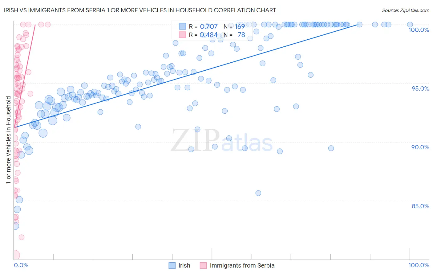 Irish vs Immigrants from Serbia 1 or more Vehicles in Household