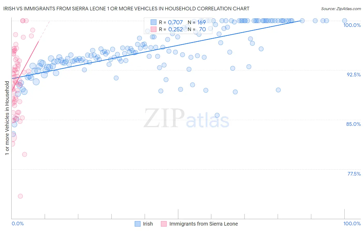 Irish vs Immigrants from Sierra Leone 1 or more Vehicles in Household