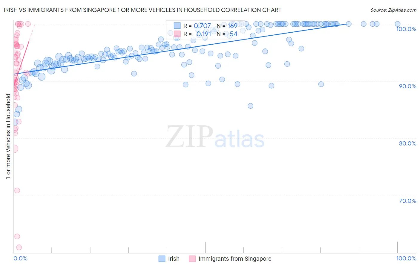 Irish vs Immigrants from Singapore 1 or more Vehicles in Household