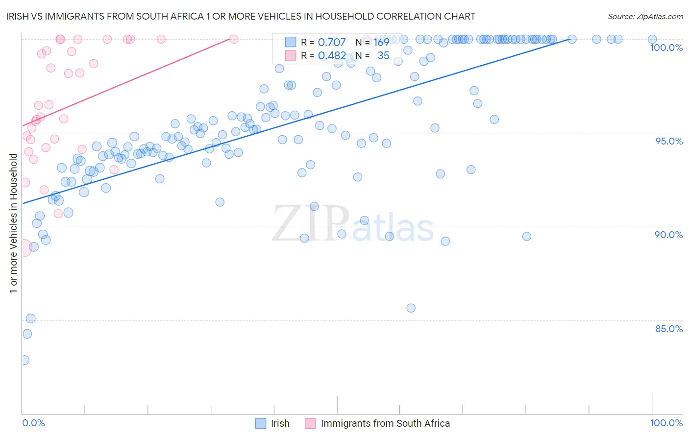 Irish vs Immigrants from South Africa 1 or more Vehicles in Household