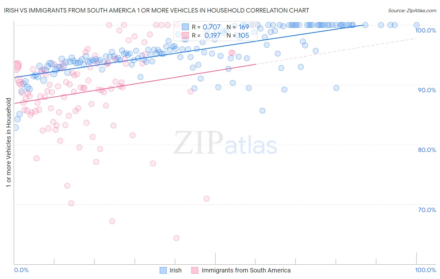 Irish vs Immigrants from South America 1 or more Vehicles in Household