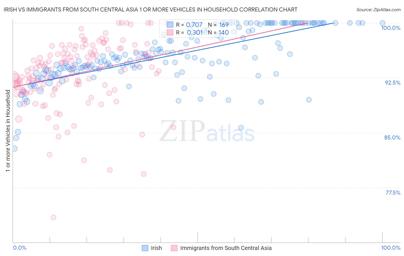 Irish vs Immigrants from South Central Asia 1 or more Vehicles in Household