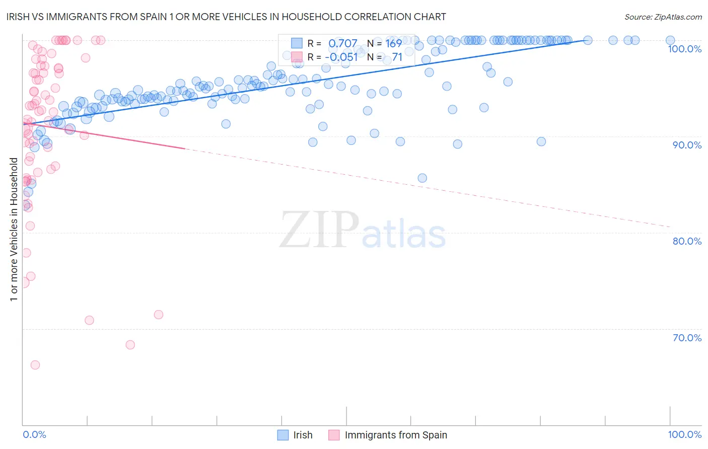 Irish vs Immigrants from Spain 1 or more Vehicles in Household