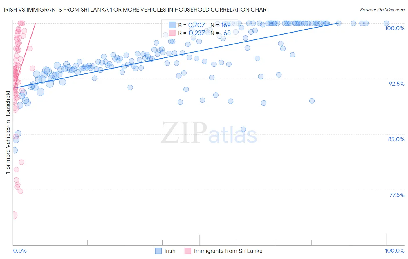 Irish vs Immigrants from Sri Lanka 1 or more Vehicles in Household