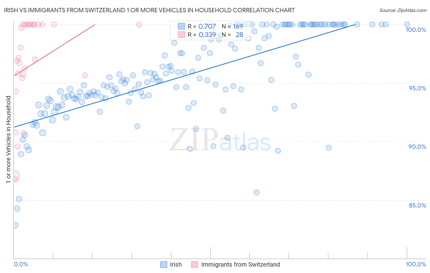 Irish vs Immigrants from Switzerland 1 or more Vehicles in Household