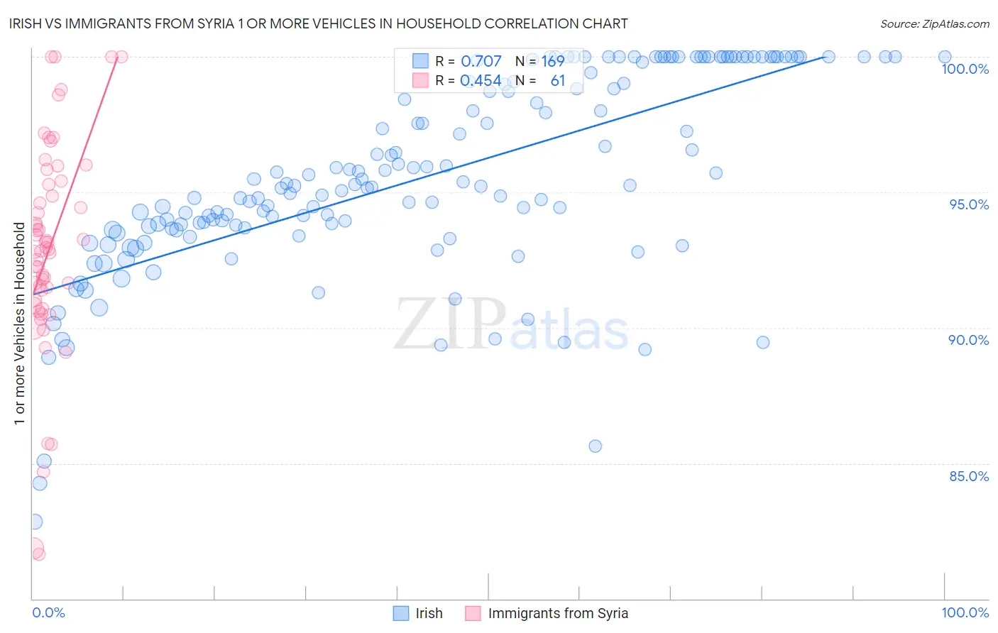 Irish vs Immigrants from Syria 1 or more Vehicles in Household