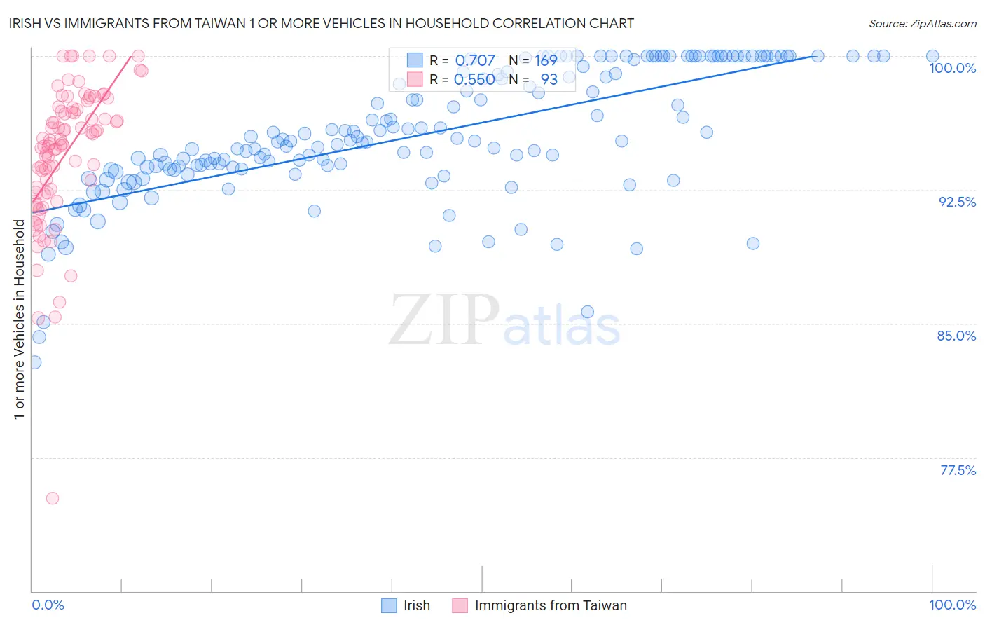 Irish vs Immigrants from Taiwan 1 or more Vehicles in Household