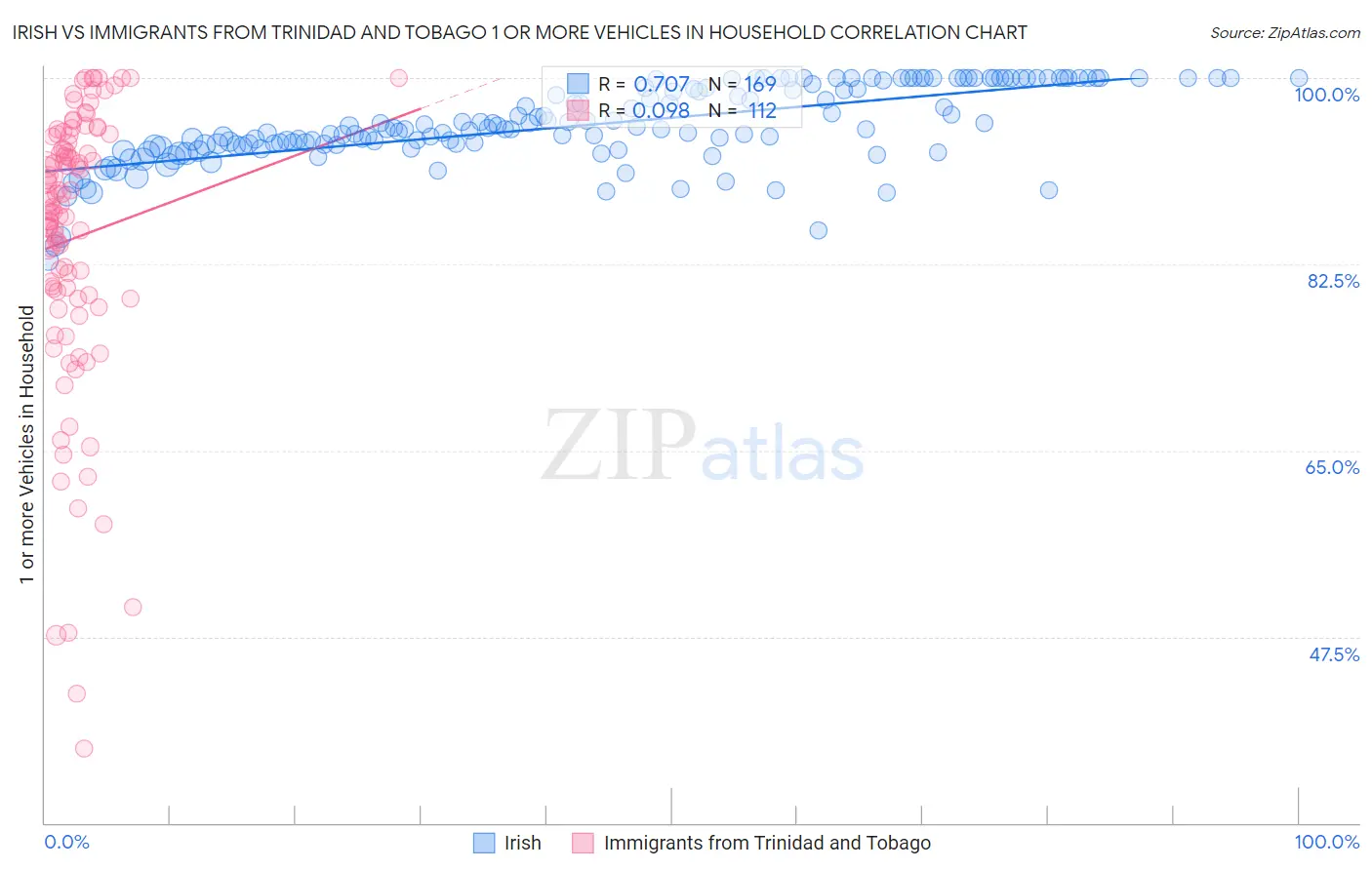 Irish vs Immigrants from Trinidad and Tobago 1 or more Vehicles in Household