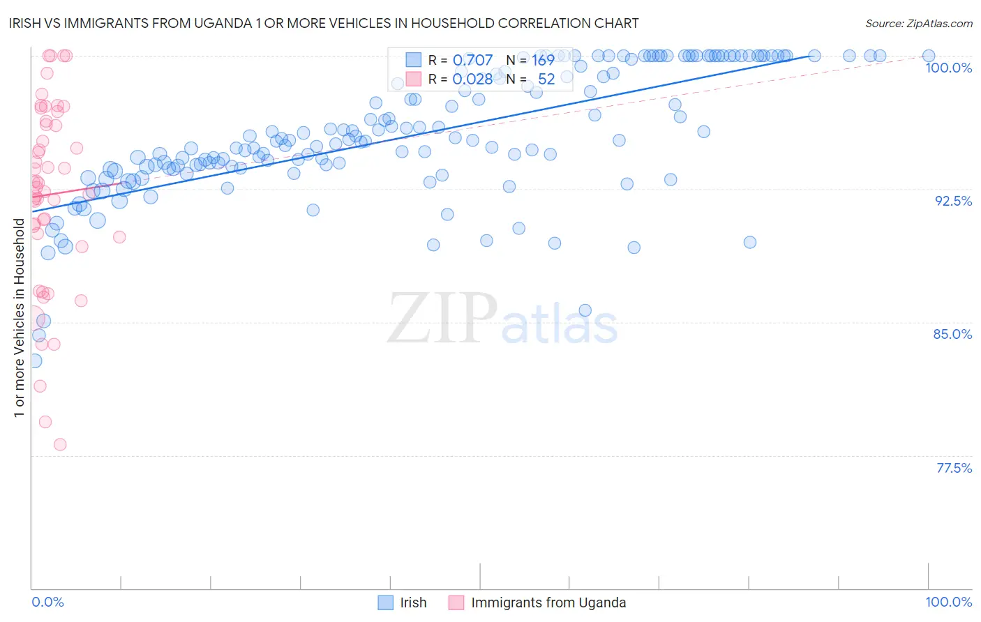Irish vs Immigrants from Uganda 1 or more Vehicles in Household